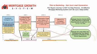 The Mortgage Growth System Demo - 360 Degree Mortgage Marketing & Lead Generation System