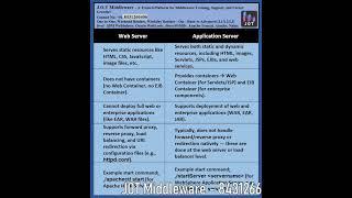 Difference - Web Server and App Server #jboss #middleware  #weblogic  #applicationserver #websphere