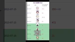 #出道日報 2023年07月15日  台v 港V 馬V 中文v vtype