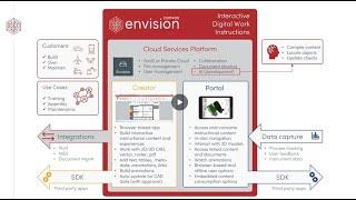 Overview of the Canvas Envision Platform