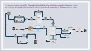 atg UV for Food and Beverage