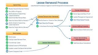 PM Processes: Lease Renewals Process Overview