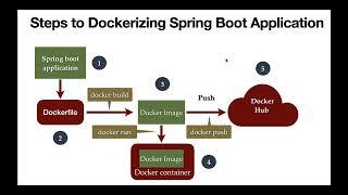 Spring  Boot Docker Tutorial - #5 - Run Docker Image in a Docker Container