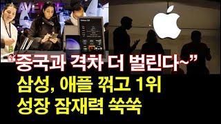 "중국과 격차 더 벌린다~" 삼성, 애플 꺾고 1위~ 성장 잠재력 쑥쑥