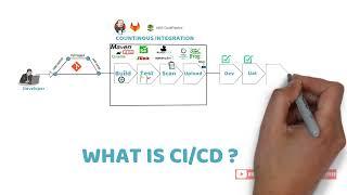 CI CD Pipeline Explained in 2 minutes With Animation!