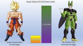 DBZMacky Cell VS Super Saiyans POWER LEVELS - Dragon Ball Z Power Levels