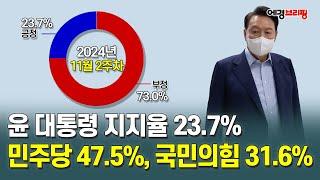 [에경브리핑] 윤 대통령 긍정 평가 23.7%…민주당 47.5%, 국민의힘 31.6% / 에너지경제 2024.11.18