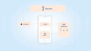 Workz Consumer Remote SIM Provisioning Architecture (Prezi)