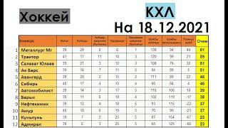 Хоккей | КХЛ 2021/22 (Континентальная хоккейная лига) | Матчи от 12.12.2021 | Результаты | Таблицы