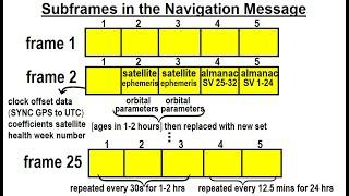 GPS (20 of 100) Subframes in the Navigation Message