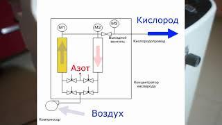 Генератор кислорода. Мобильная установка на 5 литров в минуту.