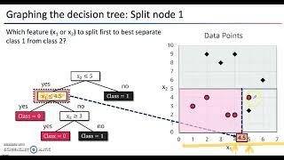 MATH 5620 Graphs of Decision Trees