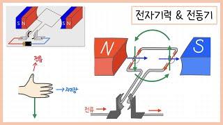 [중2 전기와 자기] 8강. 전동기 ┃전자기력을 이용한 전동기의 원리