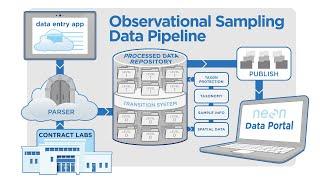 NEON's Observational Sampling Data Pipeline