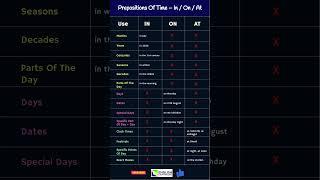 Prepositions of Time | In / On / At - Easy Trick to Remember! #prepositions #prepositionsoftime