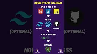 Roadmap to become a Mern Stack Developer  