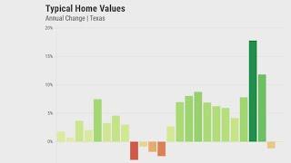 Home values in Texas dipped in 2024 for second year in a row, Zillow data shows