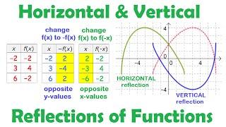 Horizontal & Vertical Reflections of Functions • [1.2a] PRE-CALCULUS 12
