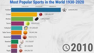 Most Popular Sports in the World - (1930/2020)