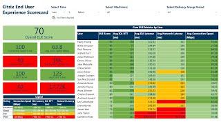 See how your end-users' experience compares to industry best practices