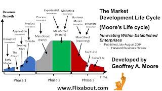 Moore's Life Cycle or The Market Development Life Cycle model developed by Geoffrey A. Moore