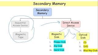 secondary storage devices