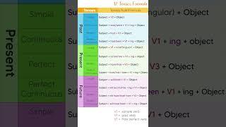 Tenses Formula - Tenses Rules - Tenses Chart #tenses