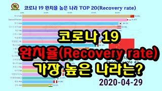 그래프로 보는 코로나19 완치율 TOP 20 (2020.4.29) | Coronavirus Recovery rate Graph | April 11, 2020