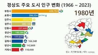 경상도 주요 도시 인구 변화 (1966 ~ 2023)