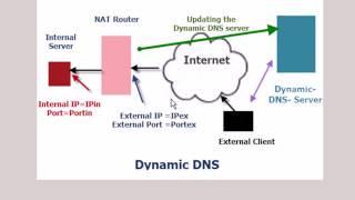 Understanding and Using Dynamic DNS