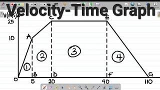 VELOCITY-TIME GRAPH 2: Question Solution on Velocity-Time Graph #excellenceacademy #jonahemmanuel