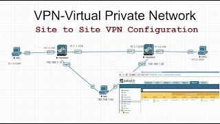 Palo Alto VPN Configuration | Site to Site VPN Configuration in Palo Alto Firewall