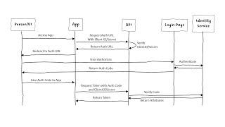 Authorization Code Grant Flow Overview