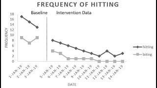 How to make a Basic ABA line graph in excel