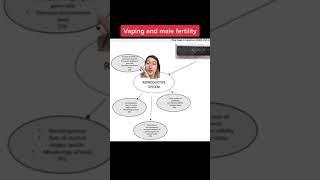How does vaping impact male fertility