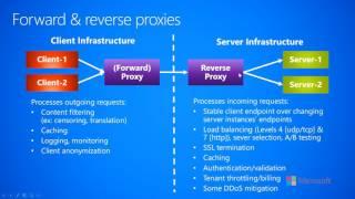 2.1.c-Networking--Fundamentals--Forward and Reverse Proxies