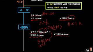 새설비 043보안공사의 전선사용