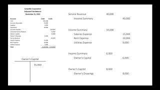 Preparing a Post-Closing Trial Balance