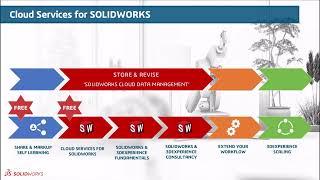 SOLIDWORKS 2025 What's New: 3DEXPERIENCE Cloud Collaboration