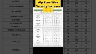 RRB Alp Vacancy increase 2024 | Alp Zone Wise increase Vacancy | Alp 2024 Vacancy