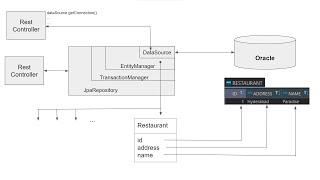 How can we connect to multiple databases in spring boot?