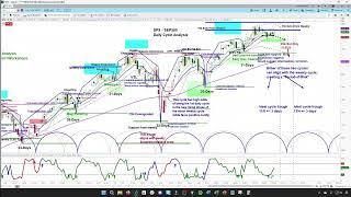 US Stock Market - S&P 500 SPX | Weekly and Daily Cycle and Chart Analysis  | Timing & Projections