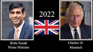 British Monarchs and Prime Ministers(1721-2022)