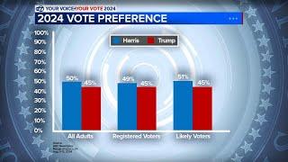 New poll shows Kamala Harris leads Donald Trump overall in 2024 presidential election