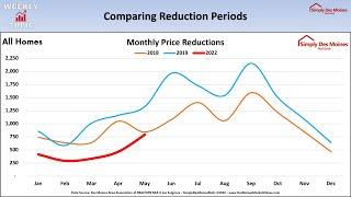 Are Price Reductions Making A Comeback In Des Moines Real Estate?