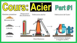 Cours Acier Partie 1 - Matériaux de Construction