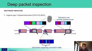 Deep Packet Inpection