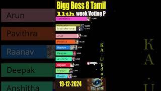 Bigg Boss Tamil Season 8 Promo voting #biggbosstamil8 #biggboss #Soundarya #viralvideo #gameshow #yt