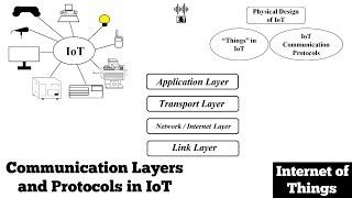 IoT Communication Layers and Protocols| Physical Design of IoT Network | Internet of Things