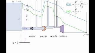 Fluid Mechanics: Topic 7.3.1 - Energy grade line (EGL) & Hydraulic grade line (HGL)